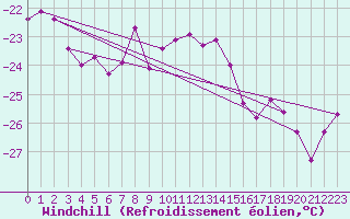 Courbe du refroidissement olien pour Grand Saint Bernard (Sw)