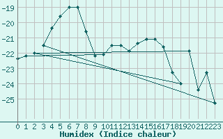 Courbe de l'humidex pour Nyrud