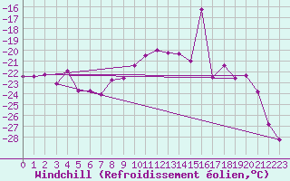 Courbe du refroidissement olien pour Titlis