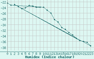 Courbe de l'humidex pour Arvidsjaur