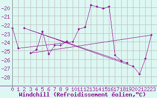 Courbe du refroidissement olien pour Corvatsch