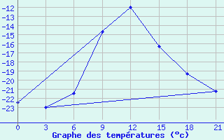 Courbe de tempratures pour Gajny