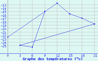 Courbe de tempratures pour Vytegra