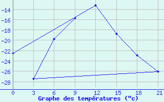 Courbe de tempratures pour Ust