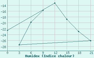 Courbe de l'humidex pour Ust'- Usa