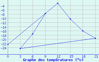 Courbe de tempratures pour Karpogory