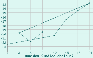 Courbe de l'humidex pour Oktjabr'Skoe