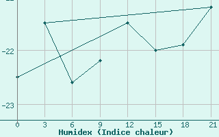 Courbe de l'humidex pour Polargmo Im. E. T. Krenkelja