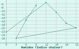 Courbe de l'humidex pour Sar'Ja