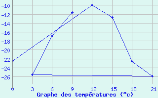 Courbe de tempratures pour Krasnyj Kut