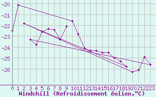 Courbe du refroidissement olien pour Jungfraujoch (Sw)