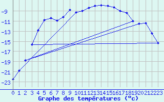 Courbe de tempratures pour Arvidsjaur