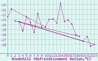 Courbe du refroidissement olien pour Corvatsch