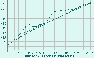 Courbe de l'humidex pour Valtimo Kk