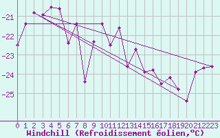 Courbe du refroidissement olien pour Sonnblick - Autom.