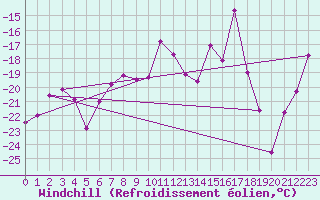 Courbe du refroidissement olien pour Lomnicky Stit