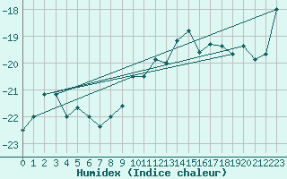 Courbe de l'humidex pour Moleson (Sw)