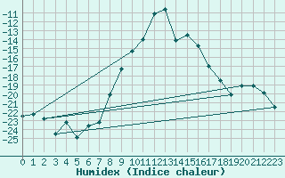 Courbe de l'humidex pour Delsbo