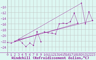 Courbe du refroidissement olien pour Titlis