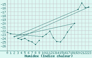 Courbe de l'humidex pour Naimakka