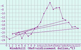 Courbe du refroidissement olien pour Chamonix - Aiguille du Midi (74)