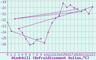 Courbe du refroidissement olien pour Sniezka