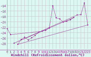 Courbe du refroidissement olien pour Grand Saint Bernard (Sw)