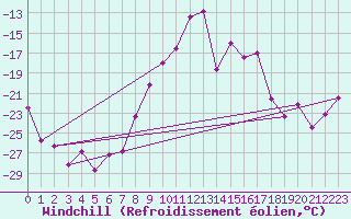 Courbe du refroidissement olien pour Delsbo