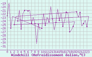 Courbe du refroidissement olien pour Evenes