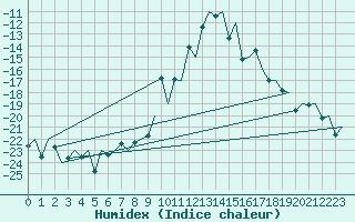 Courbe de l'humidex pour Samedam-Flugplatz