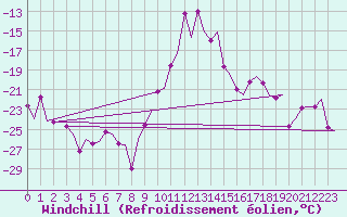 Courbe du refroidissement olien pour Skelleftea Airport