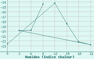 Courbe de l'humidex pour Nar'Jan-Mar