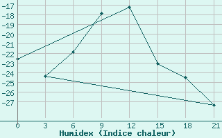 Courbe de l'humidex pour Sosva