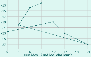 Courbe de l'humidex pour Aginskoe