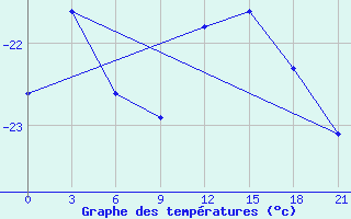 Courbe de tempratures pour McMurdo