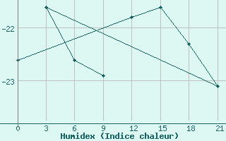 Courbe de l'humidex pour McMurdo