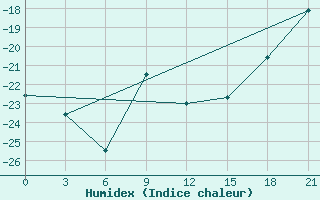 Courbe de l'humidex pour Serov