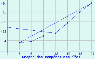 Courbe de tempratures pour Sachs Harbour, N. W. T.