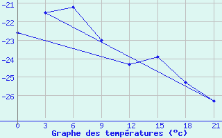 Courbe de tempratures pour University Wi Id 8902