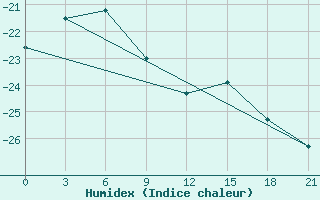 Courbe de l'humidex pour University Wi Id 8902