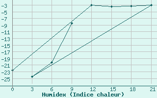 Courbe de l'humidex pour Padun