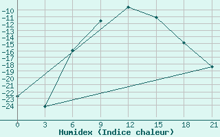 Courbe de l'humidex pour Syzran