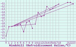 Courbe du refroidissement olien pour Pajala