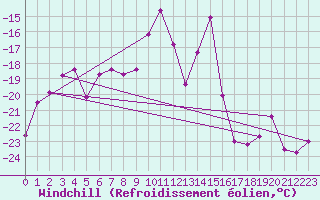 Courbe du refroidissement olien pour Titlis