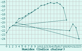 Courbe de l'humidex pour Jokkmokk FPL