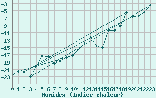 Courbe de l'humidex pour Ronnskar