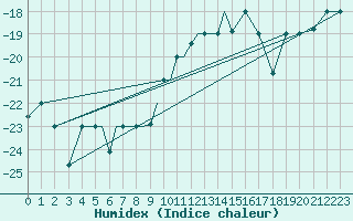 Courbe de l'humidex pour Petrozavodsk