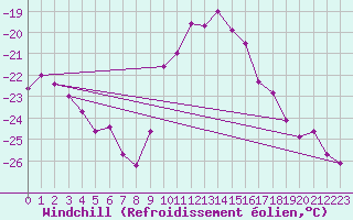 Courbe du refroidissement olien pour Les Charbonnires (Sw)