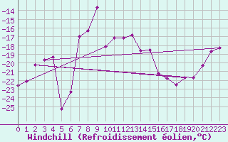 Courbe du refroidissement olien pour Bjornoya