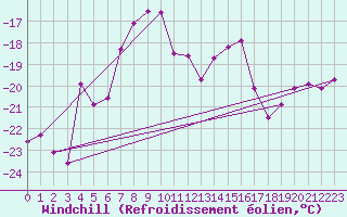 Courbe du refroidissement olien pour Lomnicky Stit